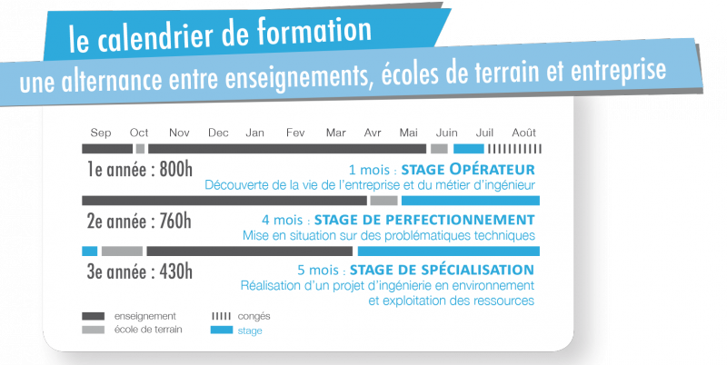 Calendrier des stages à l'ENSEGID